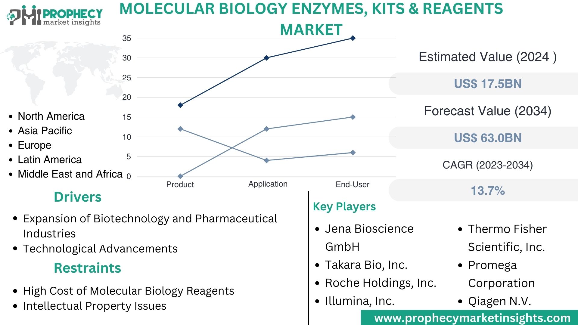 Molecular Biology Enzymes, Kits & Reagents Market